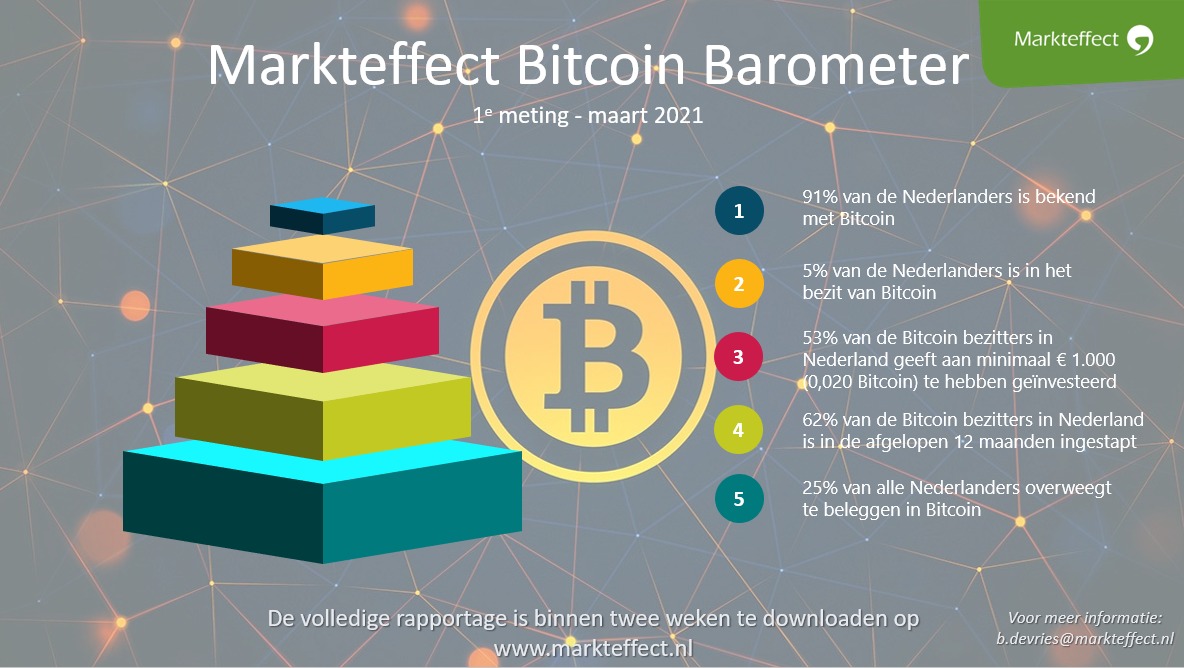 Markteffect-Bitcoin-Monitor-samenvatting